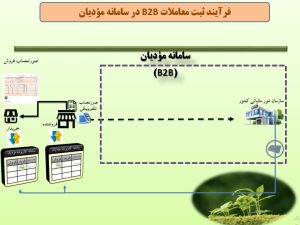  ثبت معاملات سامانه مؤدیان